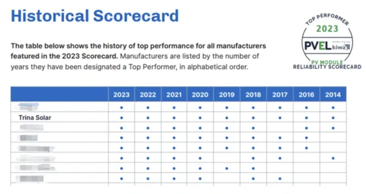 découvrez notre avis sur les panneaux solaires trina, une analyse complète de leurs performances, qualité et rapport qualité-prix. informez-vous pour faire le meilleur choix pour votre installation photovoltaïque.