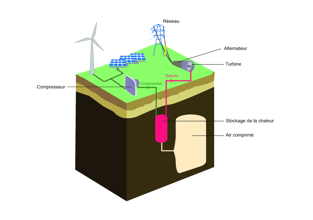 découvrez notre avis complet sur le stockage électrique, ses avantages, ses inconvénients et les meilleures solutions disponibles sur le marché. informez-vous pour faire le choix éclairé qui optimisera votre consommation d'énergie.