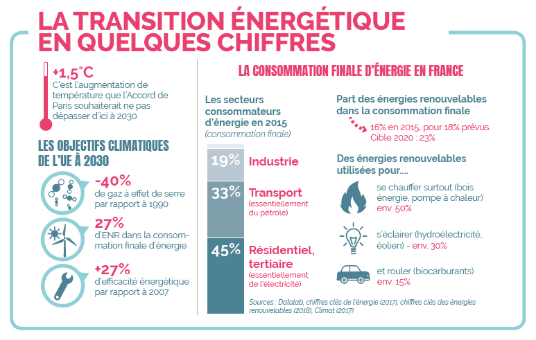 découvrez les avis sur la transition énergétique en france : enjeux, opinions et perspectives d'avenir. informez-vous sur les initiatives écologiques et les solutions pour un avenir durable.