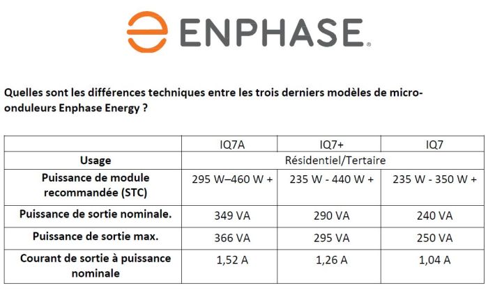 découvrez les micro onduleurs enphase, une solution innovante pour optimiser la production d'énergie solaire. grâce à leur technologie avancée, bénéficiez d'une installation facile, d'une performance accrue et d'une surveillance des panneaux solaires en temps réel.