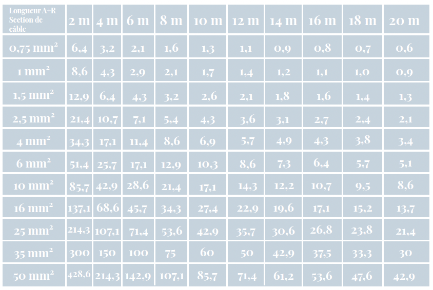 découvrez comment utiliser excel pour effectuer des calculs de câbles facilement et efficacement. suivez nos conseils pratiques et astuces pour optimiser vos projets électriques et simplifier vos calculs techniques.