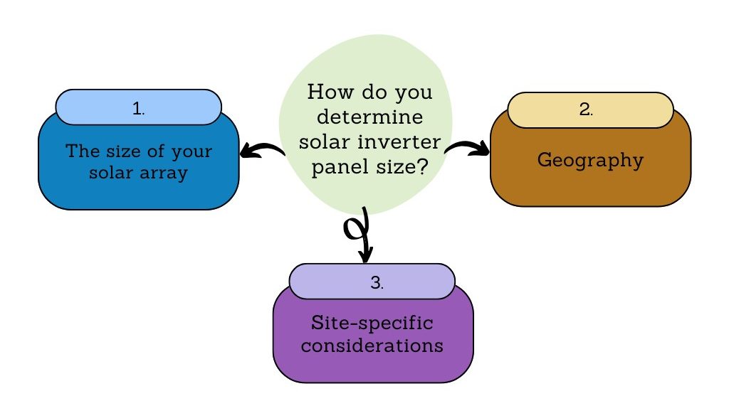 découvrez comment effectuer un calcul d'onduleur efficace pour optimiser votre système énergétique. apprenez à choisir la puissance adaptée, à comprendre les caractéristiques techniques et à maximiser votre autonomie avec nos conseils pratiques.