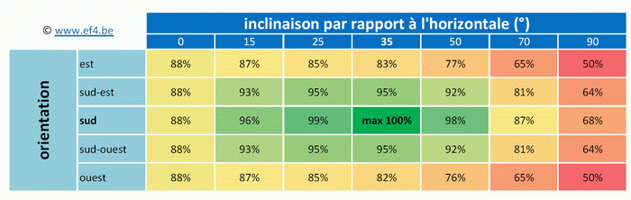 découvrez comment calculer efficacement la production d'énergie de vos panneaux solaires. optimisez votre investissement en énergie renouvelable grâce à des méthodes simples et des outils pratiques.