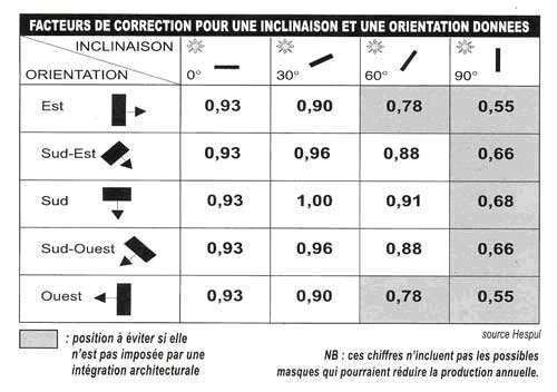 découvrez notre calculateur pv, un outil pratique pour estimer la production d'énergie solaire de vos panneaux photovoltaïques. simple d'utilisation, il vous aide à maximiser l'efficacité de votre installation solaire et à réduire vos coûts énergétiques.