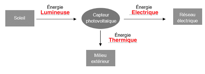 découvrez les capteurs photovoltaïques, une solution innovante pour transformer la lumière du soleil en énergie renouvelable. apprenez comment ils fonctionnent, leurs avantages environnementaux et comment optimiser votre consommation d'énergie avec cette technologie durable.