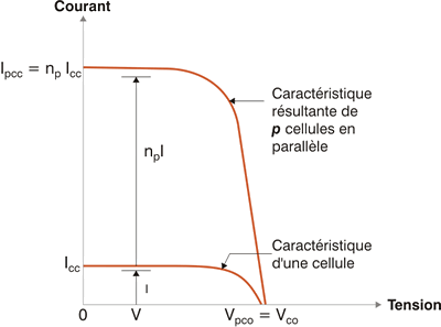 découvrez les caractéristiques essentielles des cellules photovoltaïques, leurs performances, technologies, et impacts sur la production d'énergie solaire. informez-vous sur leur efficacité, durée de vie, et choix de matériaux pour optimiser votre installation solaire.