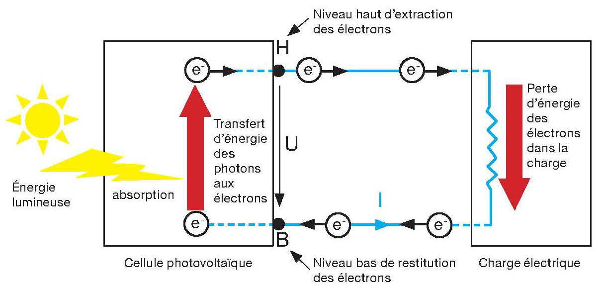 découvrez le schéma détaillé d'une cellule photovoltaïque, comprenant ses principaux composants et leur fonctionnement. apprenez comment ces dispositifs convertissent l'énergie solaire en électricité, tout en explorant les principes de l'énergie renouvelable et les avantages des technologies solaires.