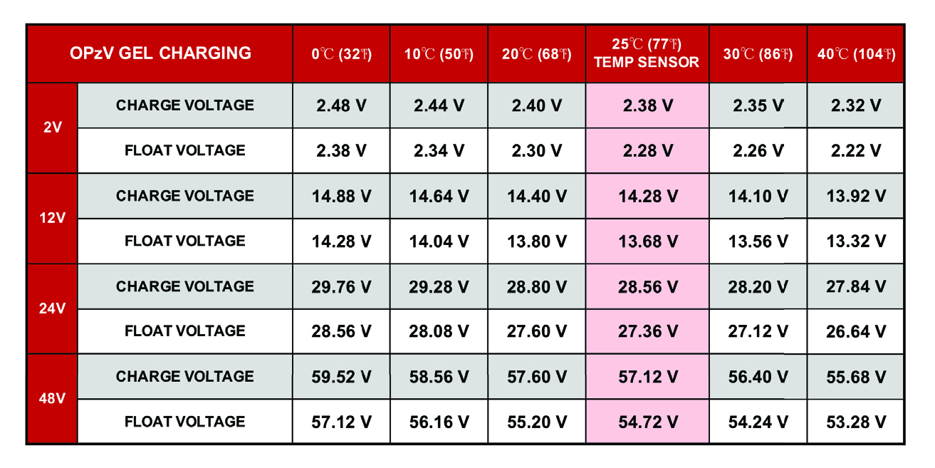 découvrez tout sur la charge des batteries gel : techniques, conseils et meilleures pratiques pour prolonger la durée de vie de votre batterie. optimisez vos performances avec nos astuces d'experts.