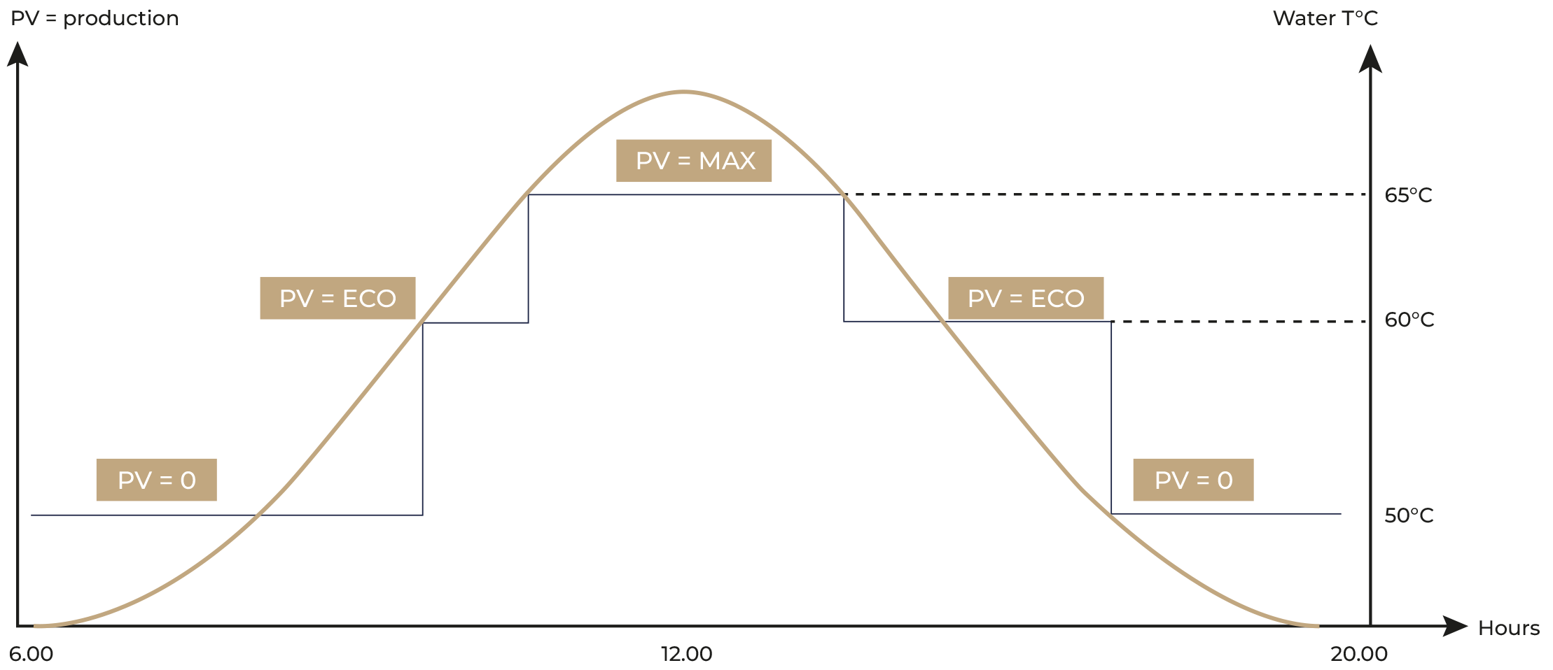 découvrez notre gamme de chauffe-eaux solaires photovoltaïques, une solution écologique et économique pour produire de l'eau chaude sanitaire. profitez d'une énergie renouvelable, réduisez votre facture d'électricité et contribuez à la protection de l'environnement. idéal pour votre maison ou votre entreprise, optez pour la durabilité et l'innovation.
