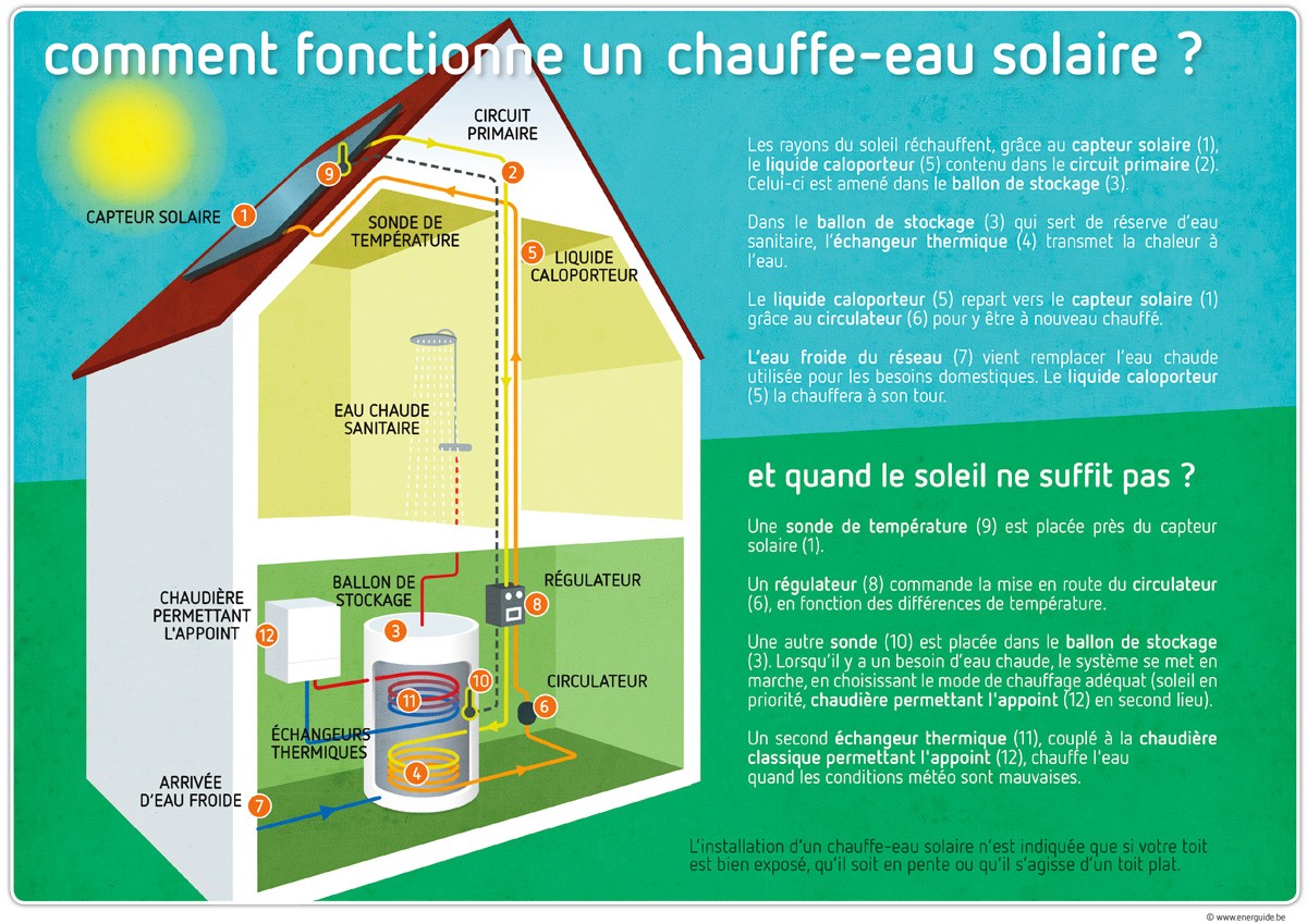 découvrez notre sélection de chauffe-eau solaires, une solution écologique et économique pour chauffer votre eau. profitez d'énergies renouvelables tout en réduisant vos factures d'électricité. optez pour un investissement durable et respectueux de l'environnement.