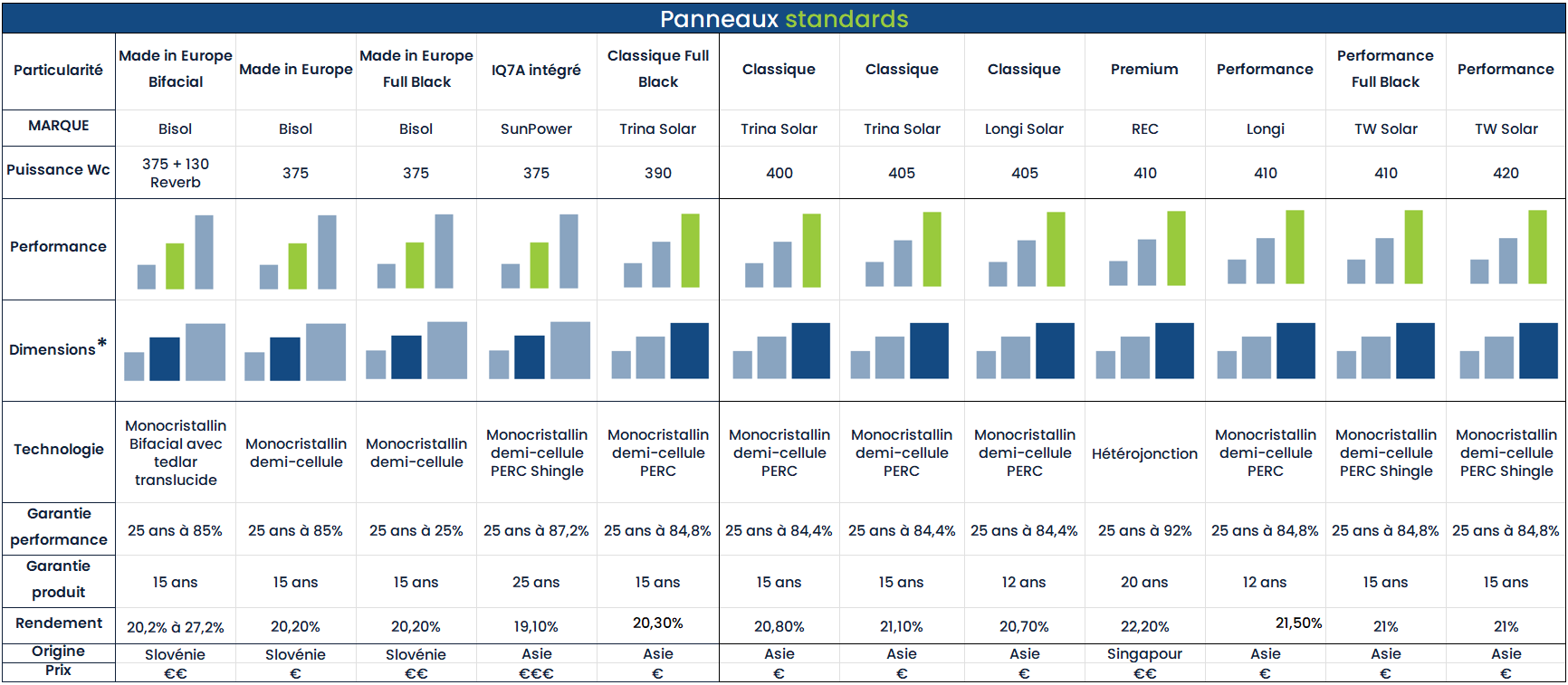 découvrez comment choisir le panneau solaire idéal pour vos besoins énergétiques. ce guide complet vous aide à évaluer les différents types, technologies et critères essentiels pour maximiser votre investissement dans l'énergie renouvelable.
