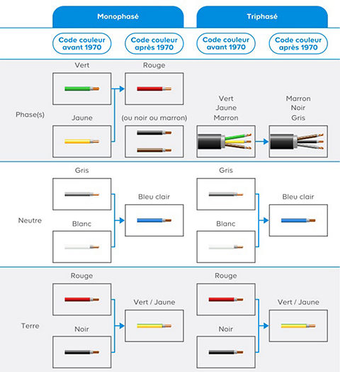 découvrez notre guide complet sur le code couleur en électricité. apprenez les normes et les significations des différentes couleurs des fils électriques pour garantir sécurité et conformité dans vos installations.