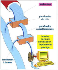 découvrez l'importance de tester un parafoudre pour garantir la protection de votre installation électrique contre les surtensions. apprenez les méthodes et les outils nécessaires pour effectuer un test efficace et assurer la sécurité de vos équipements.