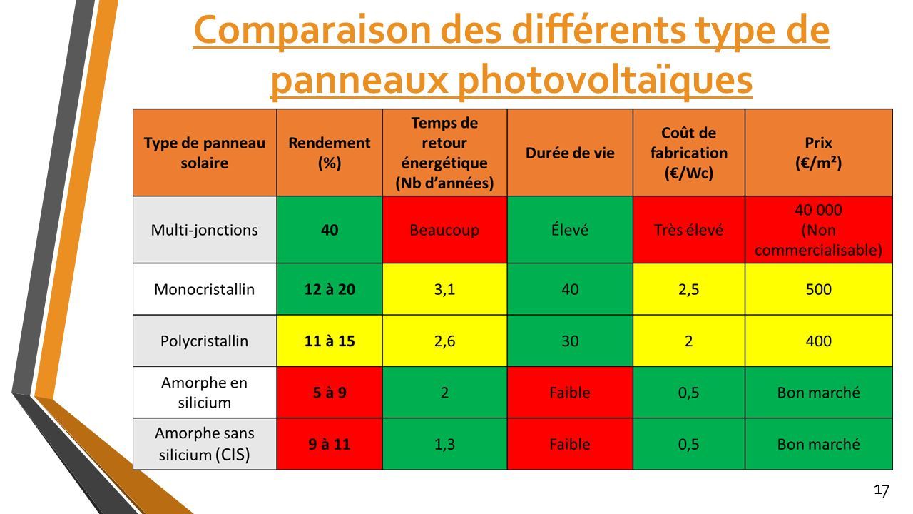 découvrez notre comparatif photovoltaïque complet pour choisir le meilleur système solaire adapté à vos besoins. analyse des performances, coûts, et avantages des différentes technologies solaires disponibles sur le marché.