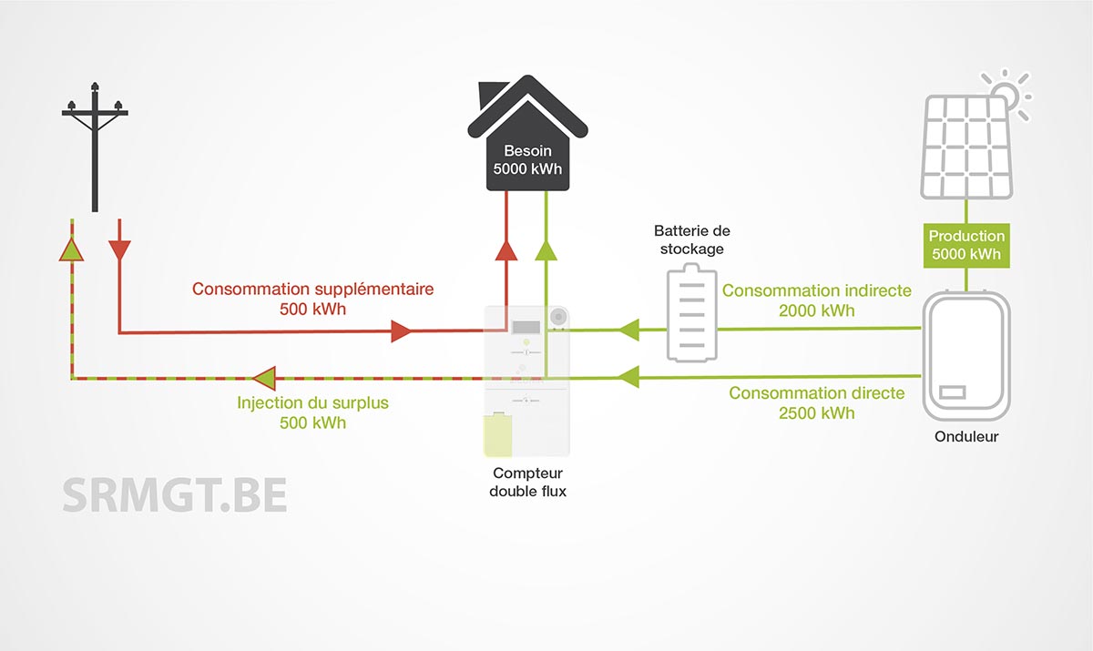 découvrez le compteur photovoltaïque, un dispositif essentiel pour mesurer la production d'énergie solaire de votre installation. optimisez votre consommation d'électricité et suivez vos économies d'énergie grâce à cette technologie innovante.