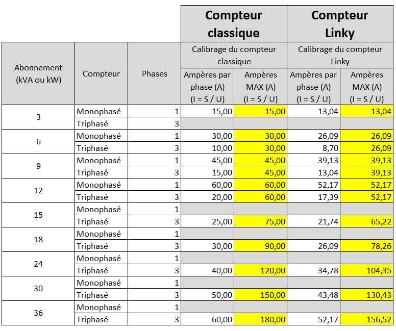 découvrez tout ce qu'il faut savoir sur le compteur linky et sa gestion de la puissance. apprenez comment ce nouvel appareil intelligent optimise votre consommation d'énergie et vous aide à mieux gérer vos factures.