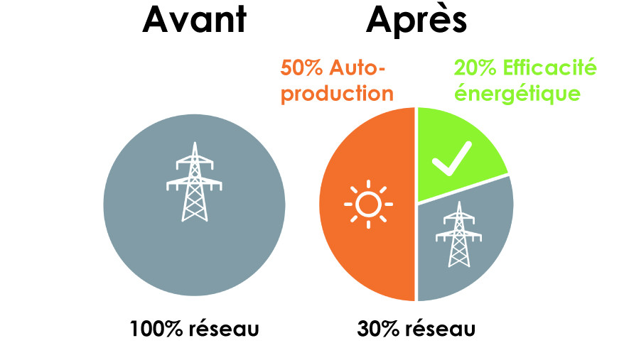 découvrez comwatt, une solution innovante pour l'autoconsommation d'énergie solaire. transformez votre consommation d'électricité et réalisez des économies significatives tout en préservant l'environnement grâce à une technologie facile à utiliser.