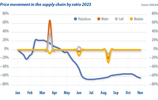 découvrez l'importance de la concurrence dans le domaine de la production photovoltaïque (pv). analysez les enjeux du marché, les acteurs clés et les tendances qui façonnent l'avenir des énergies renouvelables. informez-vous sur les stratégies pour se démarquer dans un environnement compétitif.