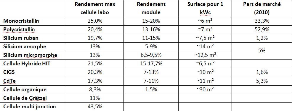 découvrez les conditions essentielles pour tester la puissance photovoltaïque et optimiser la performance de vos installations solaires. apprenez à évaluer l'efficacité des panneaux solaires dans divers environnements pour maximiser votre production d'énergie.
