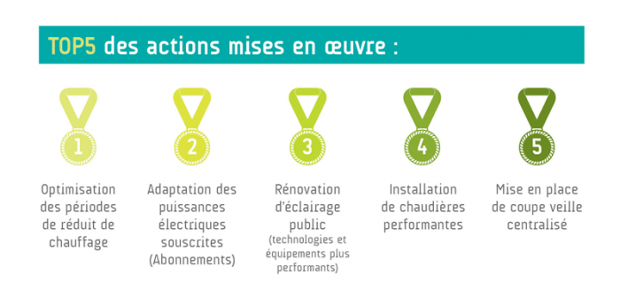 découvrez des conseils pratiques et des astuces pour optimiser votre consommation d'énergie, réduire vos factures et adopter des comportements écoresponsables. améliorez votre efficacité énergétique dès aujourd'hui !
