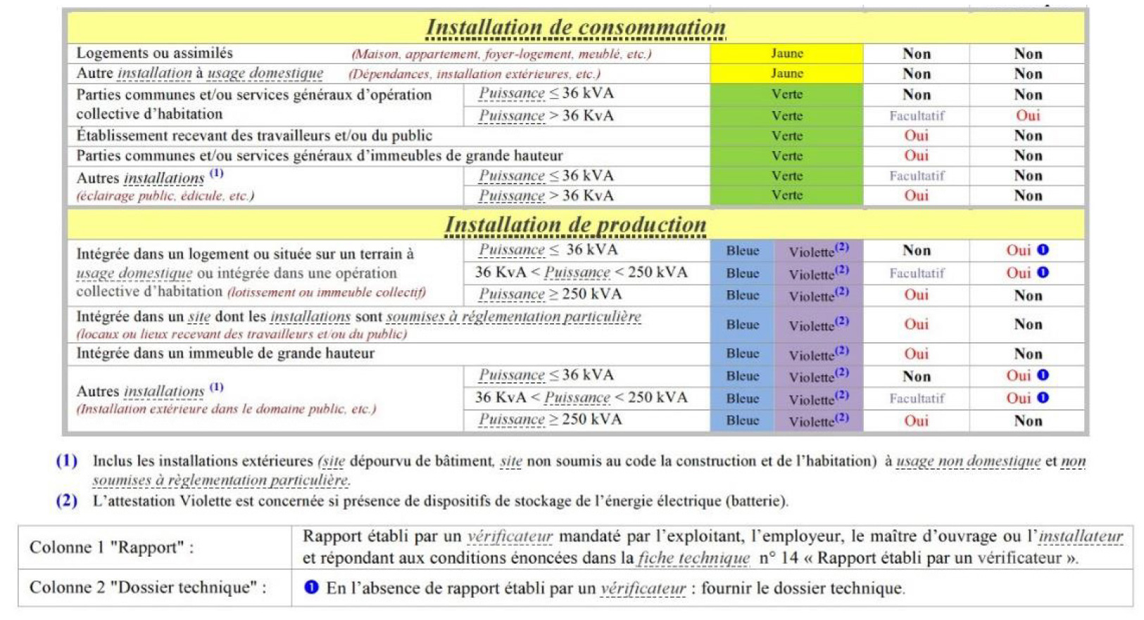 découvrez tout ce qu'il faut savoir sur le consuel solaire, un document essentiel pour garantir la conformité de votre installation photovoltaïque. assurez-vous de respecter les normes en vigueur et d'optimiser la sécurité de votre système d'énergie renouvelable.