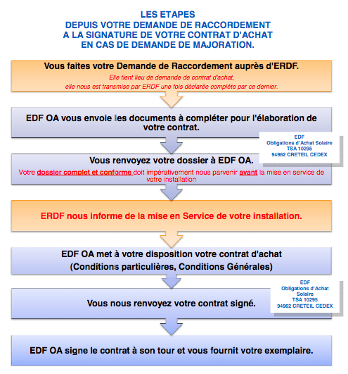 découvrez les avantages d'un contrat photovoltaïque pour optimiser votre consommation d'énergie et réduire vos factures. profitez des énergies renouvelables avec des solutions sur mesure et un accompagnement professionnel pour un avenir durable.