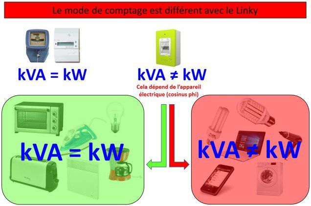 découvrez tout sur le cos phi du linky, le compteur électrique intelligent. apprenez comment il influence vos factures d'électricité et comment optimiser votre consommation énergétique grâce à une meilleure gestion du facteur de puissance.