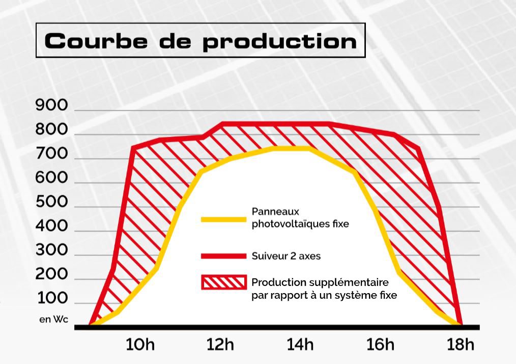 découvrez comment optimiser votre consommation d'énergie avec la courbe d'autoconsommation photovoltaïque. analysez votre production d'énergie solaire pour réduire vos factures et adopter une démarche éco-responsable.