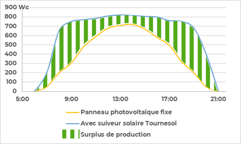 découvrez comment la courbe d'autoconsommation photovoltaïque influence l'efficacité de votre installation solaire. analysez les données pour optimiser votre consommation d'énergie et réduire vos factures tout en contribuant à une énergie durable.