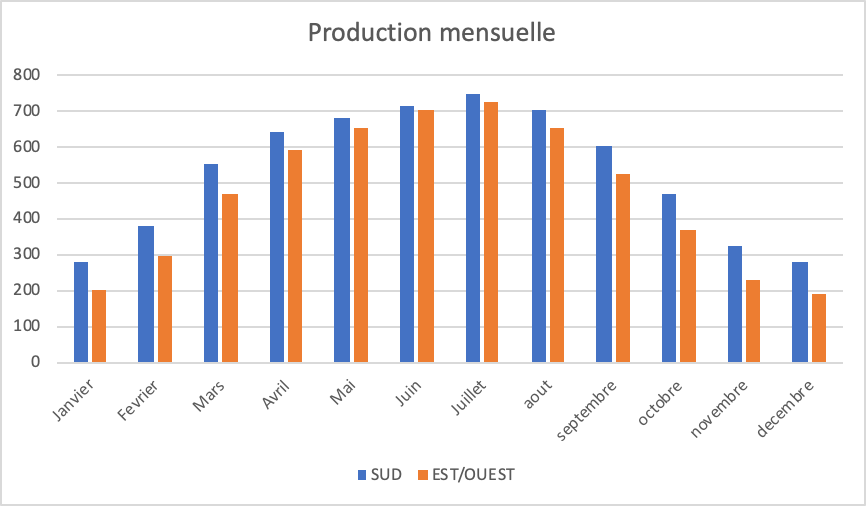 découvrez la courbe de consommation photovoltaïque, un outil essentiel pour optimiser l'utilisation de l'énergie solaire. apprenez comment analyser vos besoins énergétiques et ajuster votre production pour maximiser vos économies et réduire votre empreinte carbone.