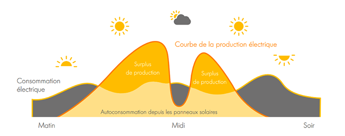 découvrez comment analyser la courbe de consommation photovoltaïque pour optimiser l'utilisation de l'énergie solaire. comprenez les variations de production et d'utilisation au fil du temps pour maximiser votre efficacité énergétique.