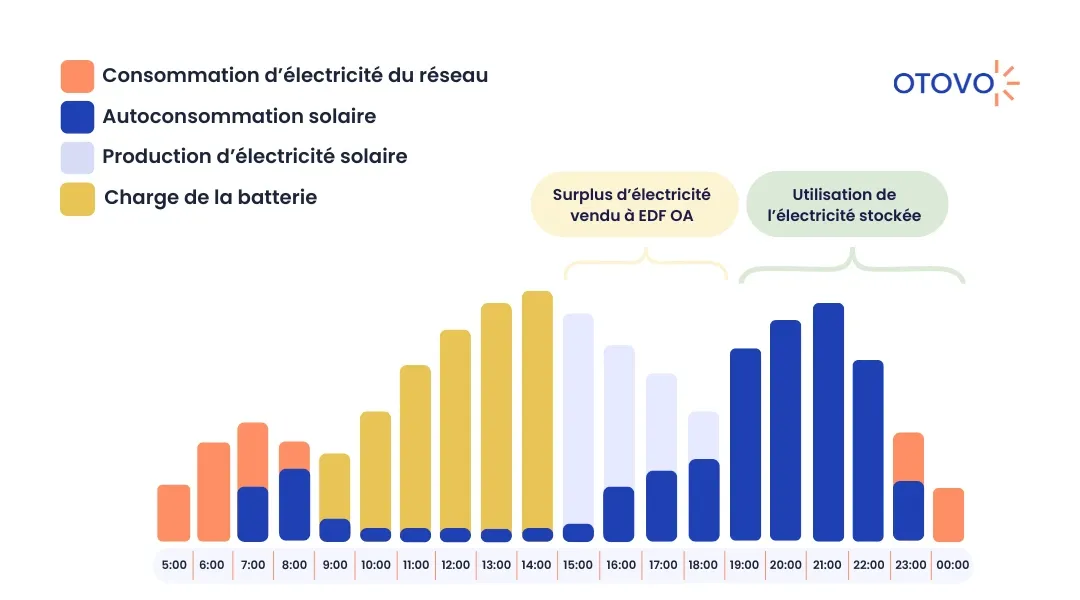 découvrez la courbe de consommation photovoltaïque, un outil essentiel pour optimiser votre production d'énergie solaire. analysez les variations de consommation pour maximiser votre autonomie énergétique et réduire vos factures d'électricité.