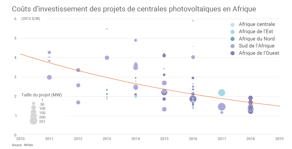 découvrez les facteurs influençant le coût d'une centrale photovoltaïque, les avantages économiques de l'énergie solaire et comment optimiser votre investissement pour une transition énergétique réussie.