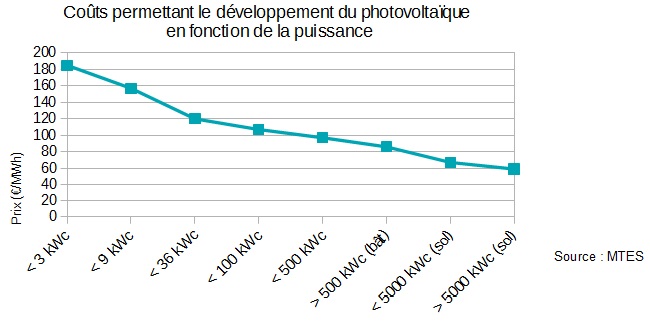 découvrez tout ce qu'il faut savoir sur le coût des panneaux photovoltaïques : prix d'installation, aides financières disponibles, rentabilité et conseils pour optimiser votre investissement écologique.