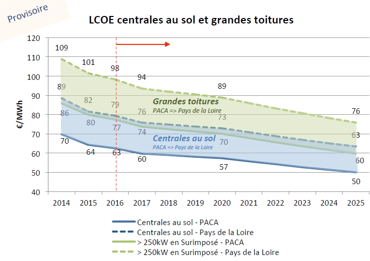 découvrez les coûts associés aux forums photovoltaïques (pv) et optimisez vos investissements dans les énergies renouvelables. obtenez des informations essentielles sur les dépenses, les subventions et les stratégies de financement pour maximiser votre projet solaire.