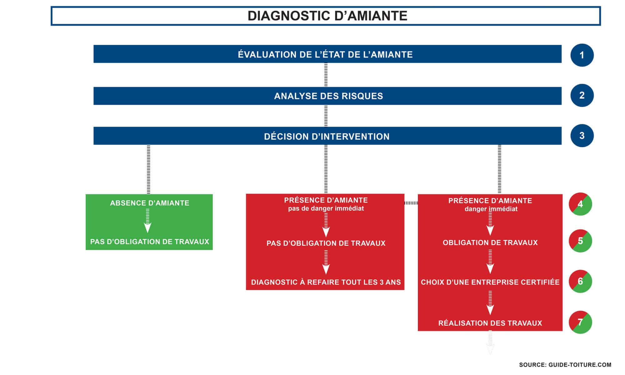 découvrez notre service de désamiantage pour panneaux photovoltaïques (pv). nous assurons une intervention sécurisée et conforme aux normes pour éliminer l'amiante tout en préservant l'intégrité de vos installations solaires. protégez votre santé et celle de vos proches grâce à notre expertise.