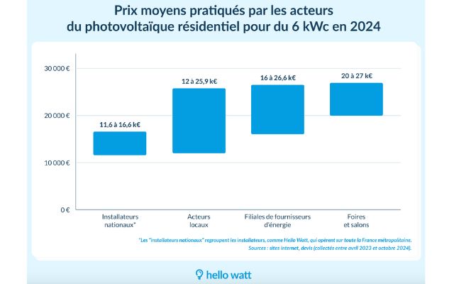 obtenez un devis personnalisé pour l'installation de panneaux solaires de 30 kwc. profitez d'une énergie renouvelable et réduisez vos factures d'électricité. contactez-nous dès aujourd'hui pour une estimation gratuite !