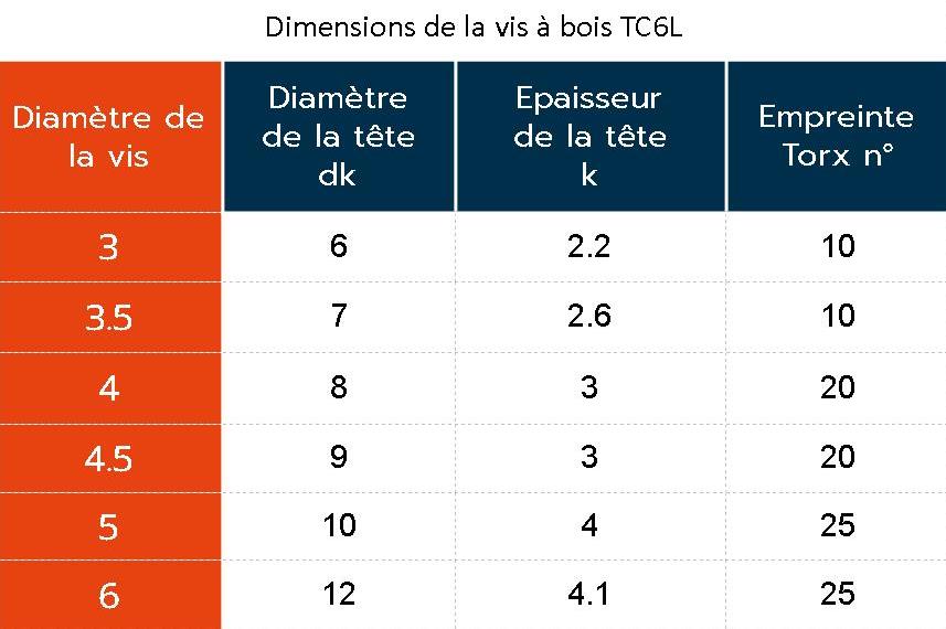 découvrez tout ce qu'il faut savoir sur le diamètre des vis à bois : choix, dimensions, conseils d'utilisation et impacts sur vos projets de bricolage. optimisez vos assemblages avec les bonnes vis à bois.