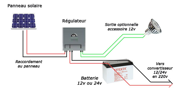 découvrez les différences entre les panneaux solaires 12v et 24v : avantages, applications et choix optimal pour votre système énergétique. informez-vous pour maximiser l'efficacité de votre installation solaire.