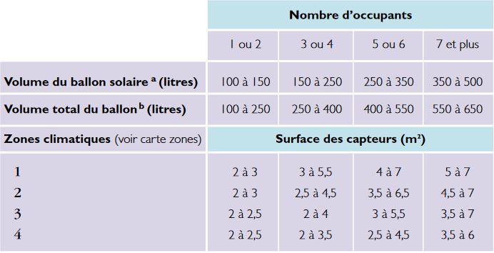découvrez comment dimensionner efficacement vos panneaux solaires pour optimiser la production d'énergie renouvelable. cette guide vous aide à choisir la taille et le nombre de panneaux nécessaires en fonction de vos besoins énergétiques.