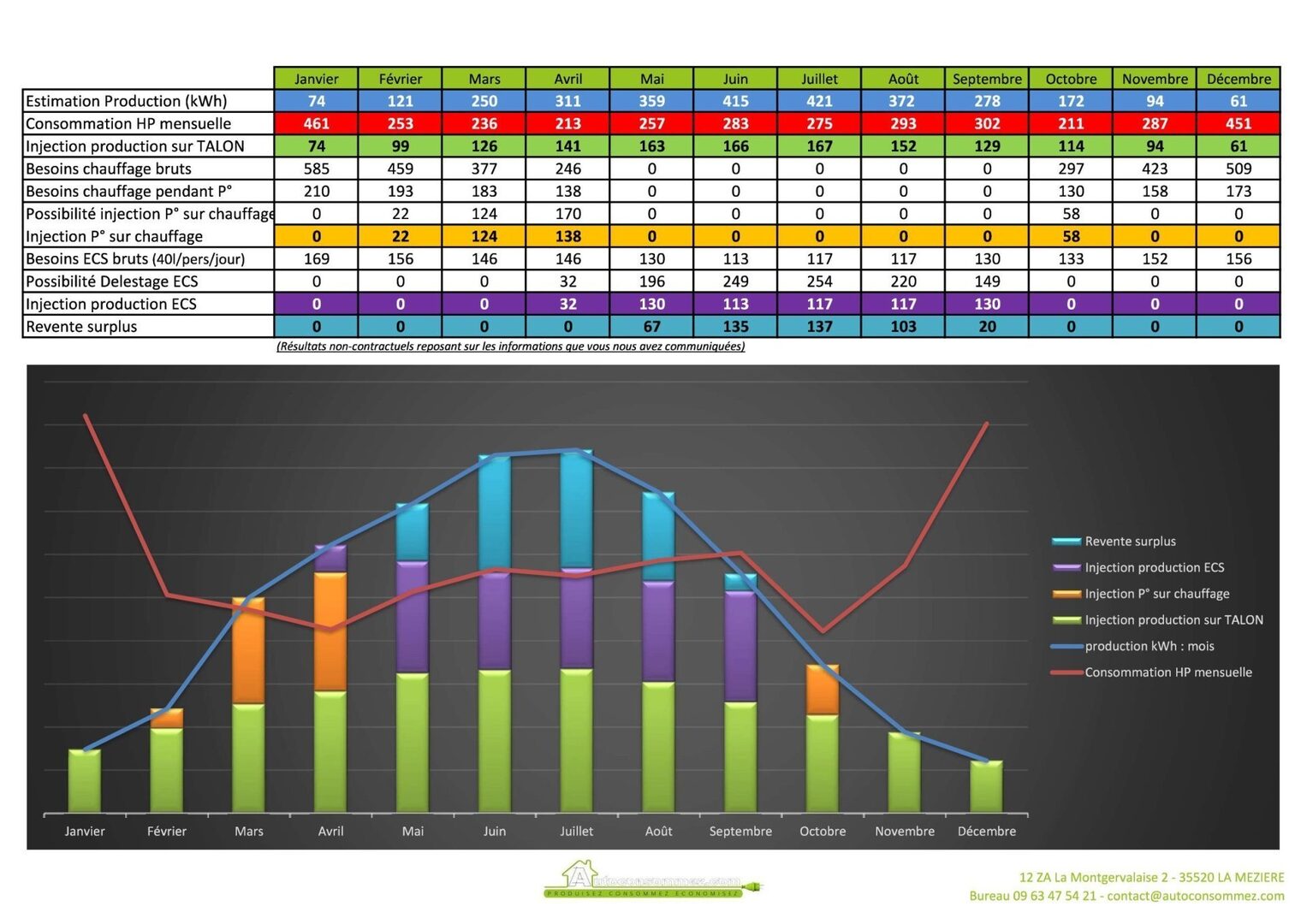 découvrez notre modèle excel de dimensionnement photovoltaïque, conçu pour vous aider à optimiser l'installation de panneaux solaires. analysez facilement vos besoins énergétiques, calculez la production d'énergie et maximisez votre investissement dans les énergies renouvelables.