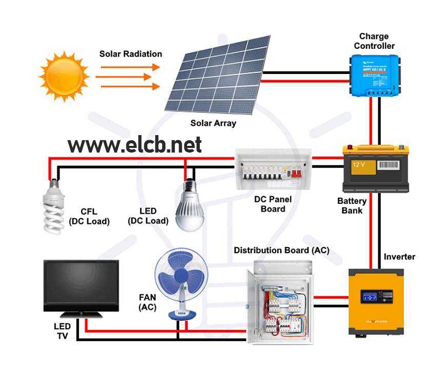 découvrez tout sur le disjoncteur dc solaire : un élément essentiel pour sécuriser vos installations photovoltaïques. optimisez la performance de votre système solaire tout en protégeant vos équipements des surcharges et des courts-circuits. informez-vous sur les types, les avantages et les critères de choix pour un disjoncteur dc adapté à vos besoins.