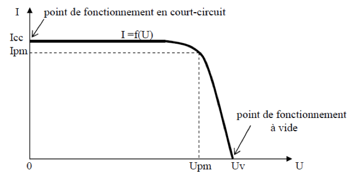 découvrez comment l'éclairement influe sur les performances des cellules photovoltaïques et maximisez l'efficacité de votre installation solaire grâce à des techniques optimisées.