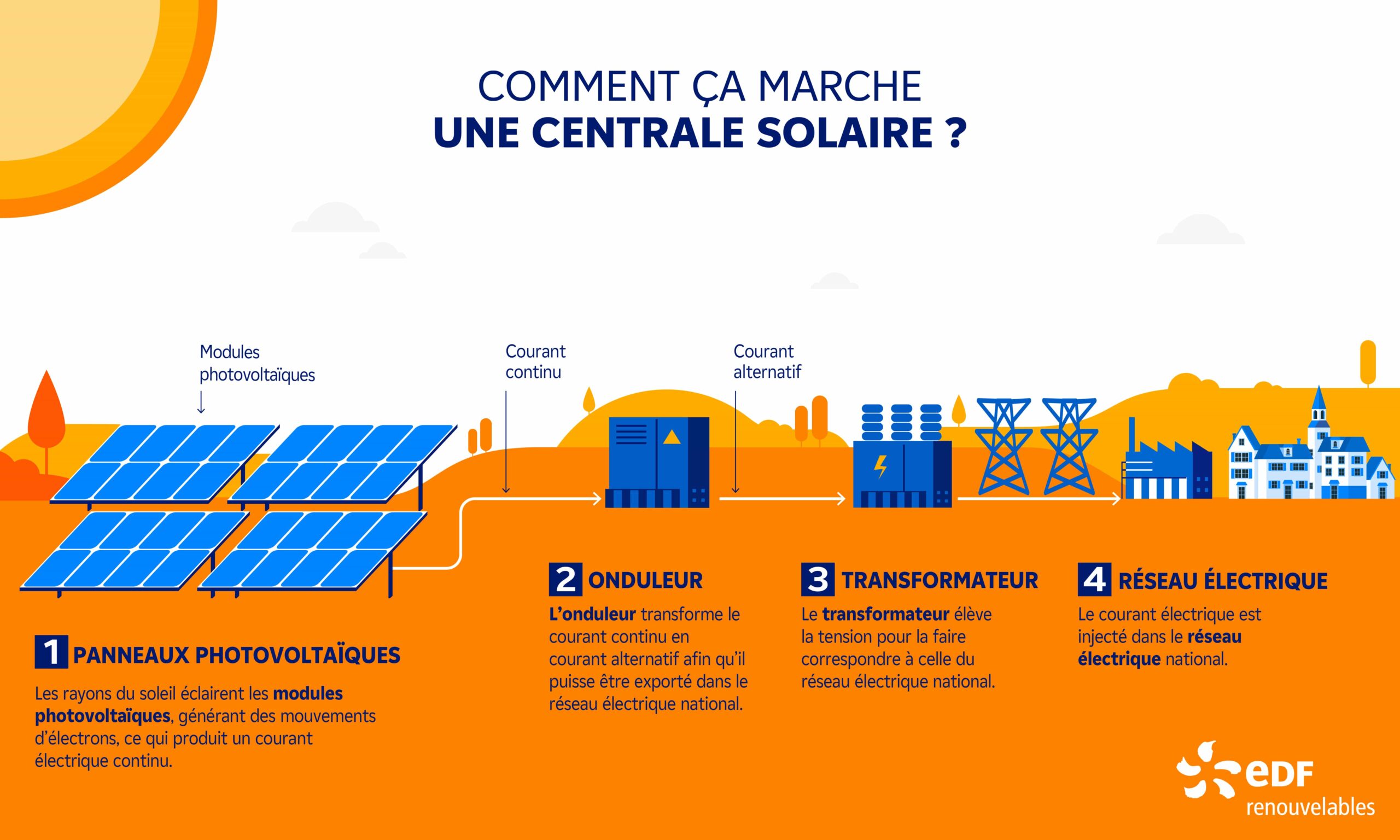 découvrez edf solaire, le leader en énergie renouvelable, offrant des solutions photovoltaïques innovantes pour une consommation d'énergie propre et durable. profitez des avantages d'une électricité verte tout en réduisant votre empreinte carbone.
