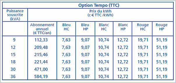 découvrez edf tempo, le tarif d'électricité qui vous permet de profiter des niveaux de consommation d'énergie variés, en adaptant votre consommation aux jours de tarif rouge, bleu et blanc. optimisez votre budget énergétique et bénéficiez d'une gestion intelligente de votre électricité.
