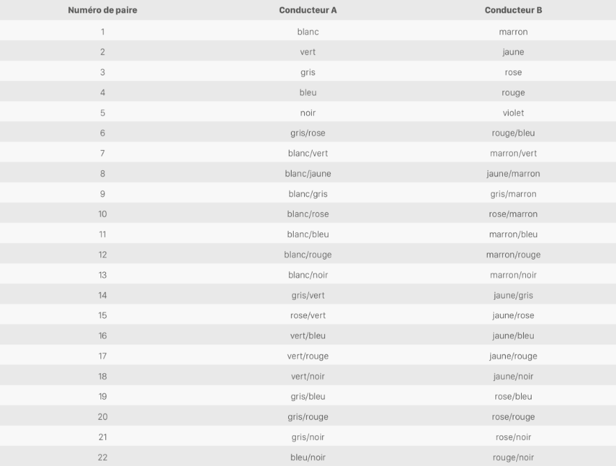 découvrez notre guide complet sur le code couleur en électricité. apprenez les normes et les significations des couleurs des fils électriques pour assurer une installation sécurisée et conforme aux réglementations.