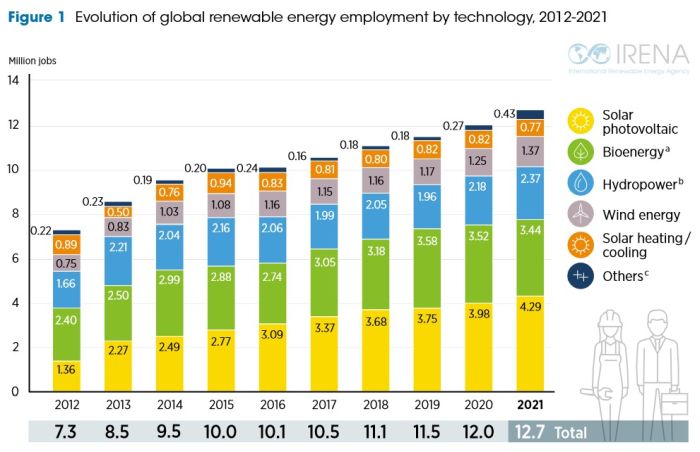 découvrez les opportunités d'emploi dans le secteur du solaire. rejoignez une industrie en pleine croissance qui offre des carrières durables et innovantes pour contribuer à un avenir énergétique propre.