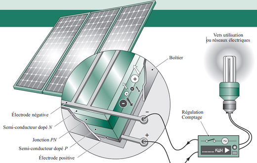 découvrez les avantages de l'énergie photovoltaïque, une solution durable et économique pour produire de l'électricité à partir du soleil. informez-vous sur les panneaux solaires, les dispositifs d'installations et les bénéfices environnementaux.