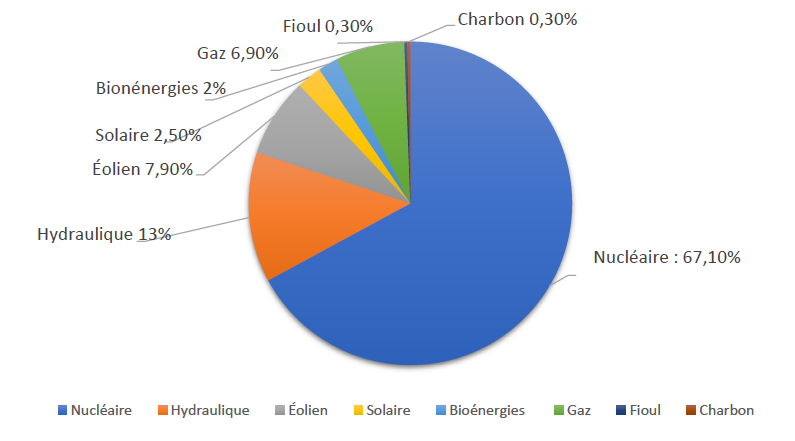 découvrez l'avenir de l'énergie en france avec l'énergie verte. explorez les solutions durables, les initiatives écologiques et les avantages de passer aux sources d'énergie renouvelables pour un avenir plus propre et plus responsable.