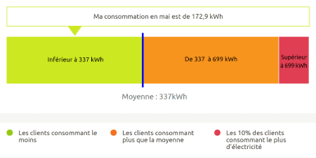 accédez à votre espace client enedis pour gérer facilement vos contrats, suivre votre consommation d'électricité et obtenir des informations personnalisées sur votre service. simplifiez vos démarches administratives et restez informé sur l'état de votre réseau.